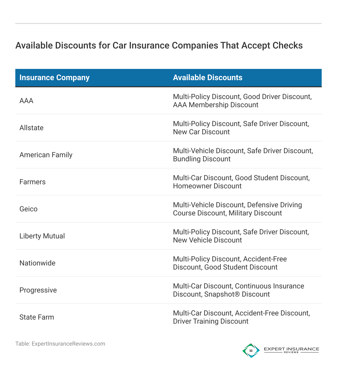 <h3>Available Discounts for Car Insurance Companies That Accept Checks</h3>