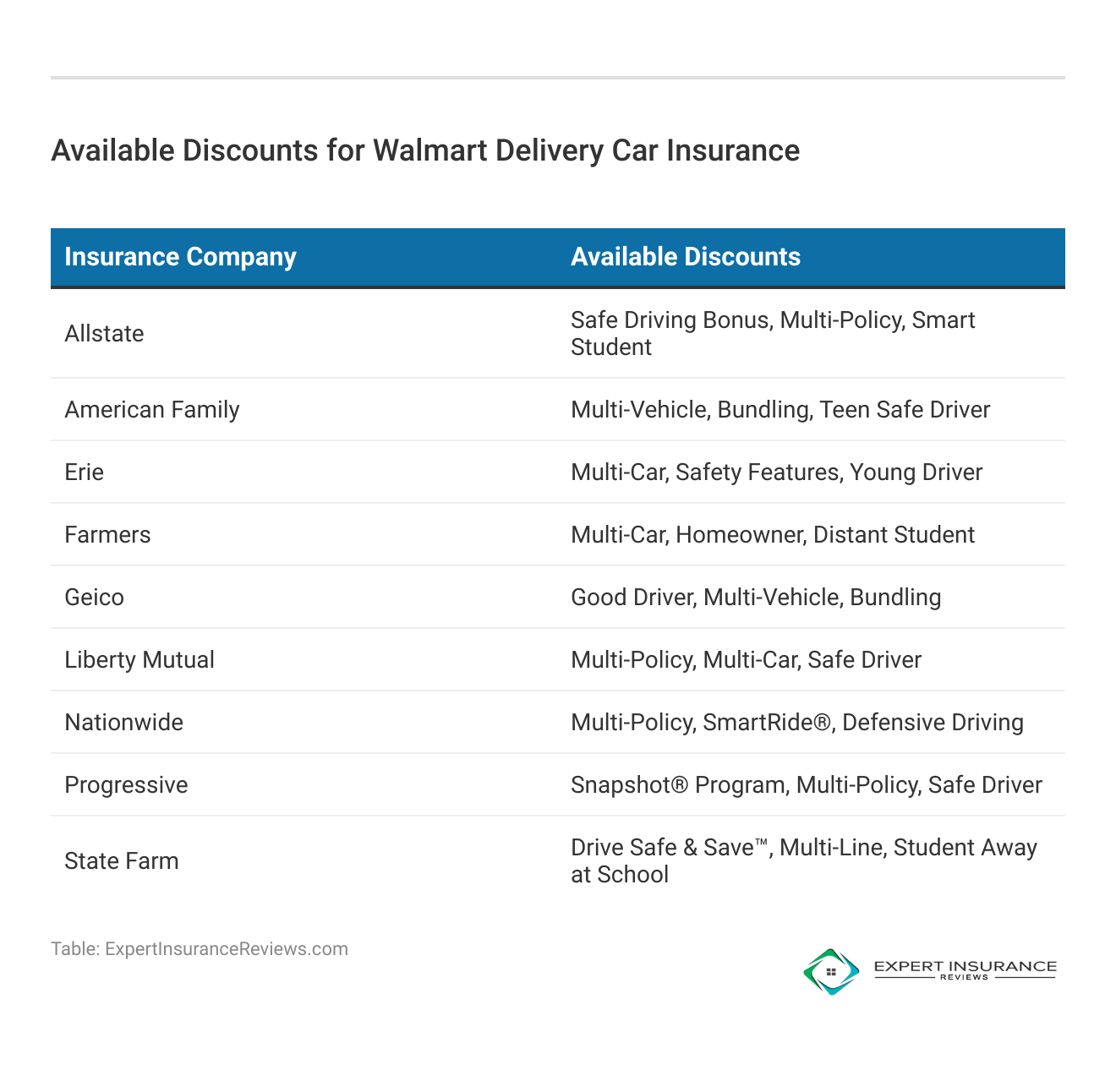 <h3>Available Discounts for Walmart Delivery Car Insurance</h3>