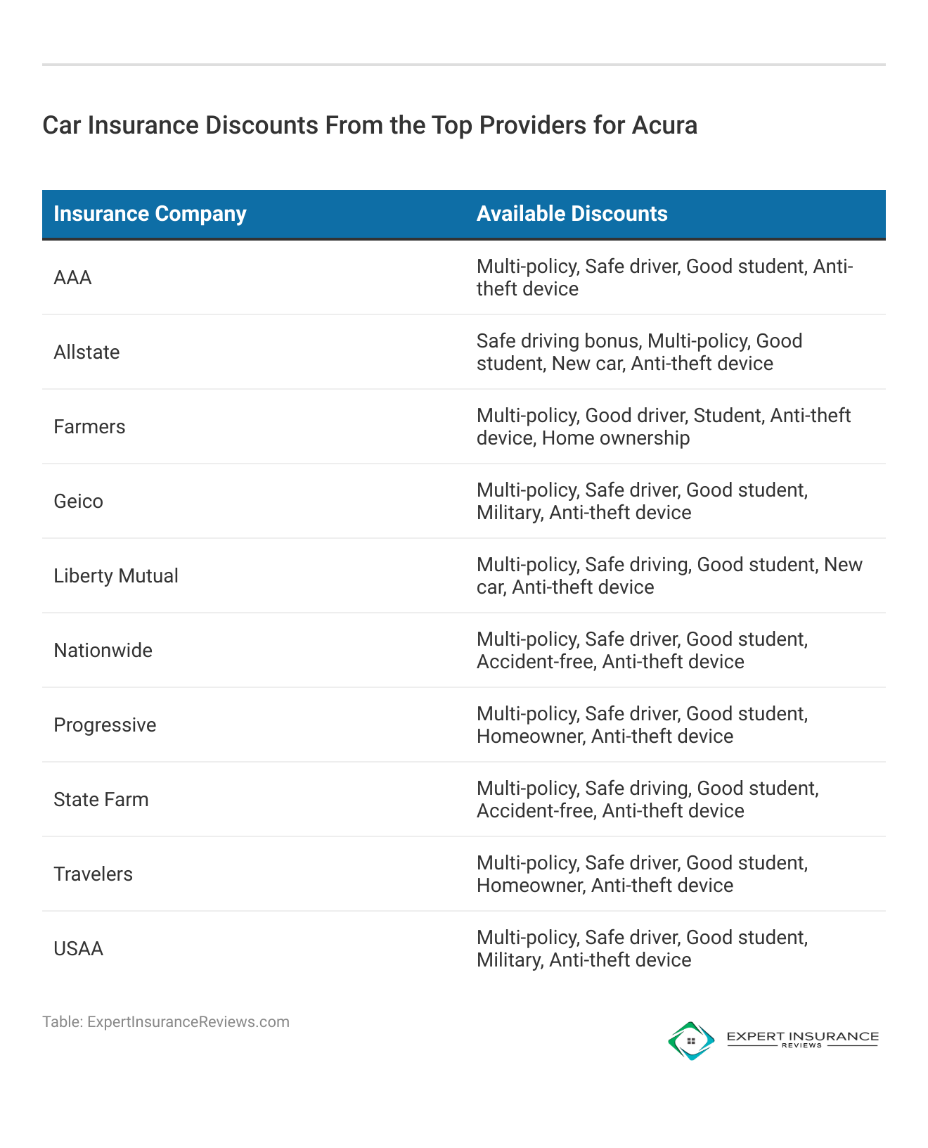 <h3>Car Insurance Discounts From the Top Providers for Acura</h3>