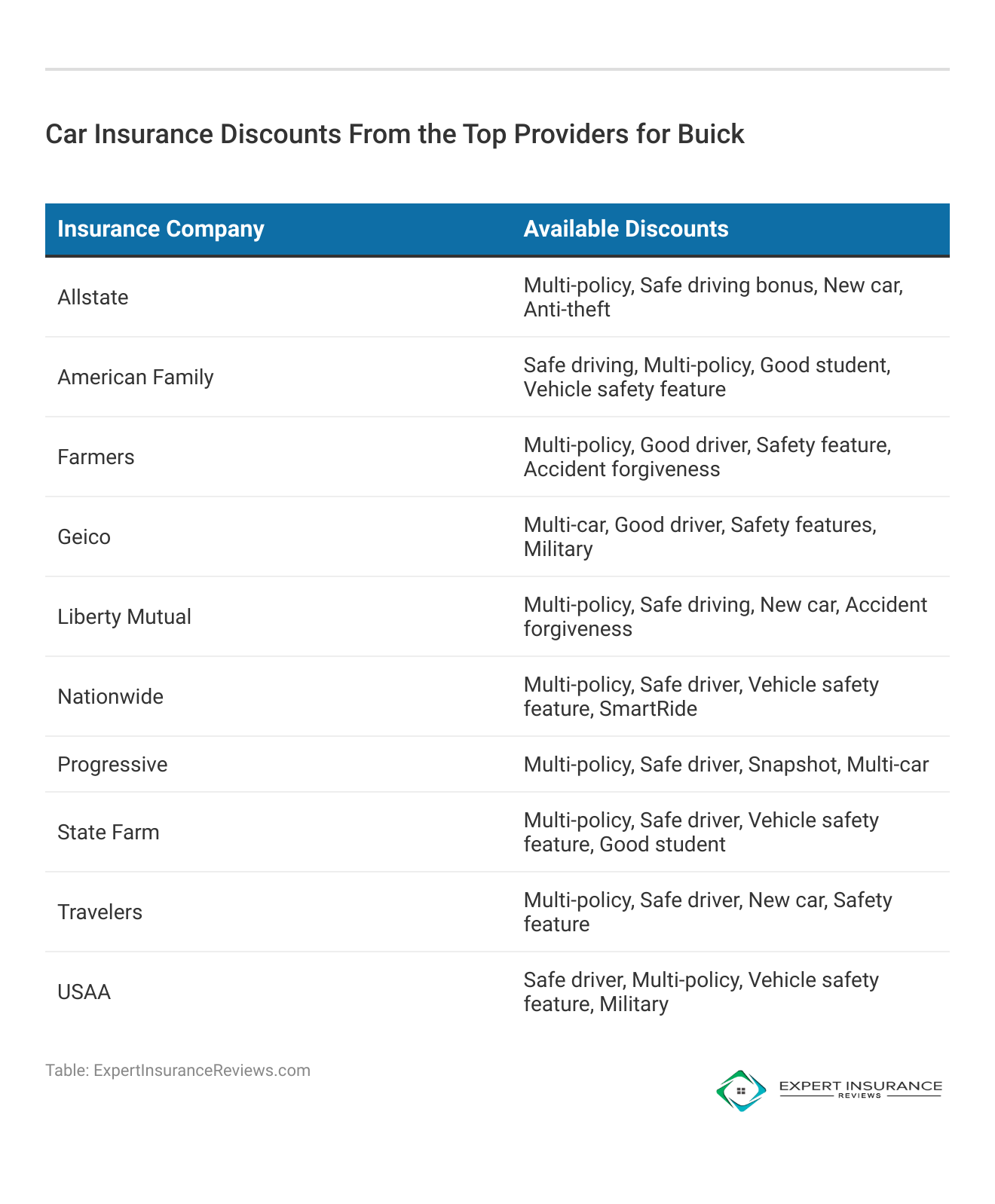 <h3>Car Insurance Discounts From the Top Providers for Buick</h3> 