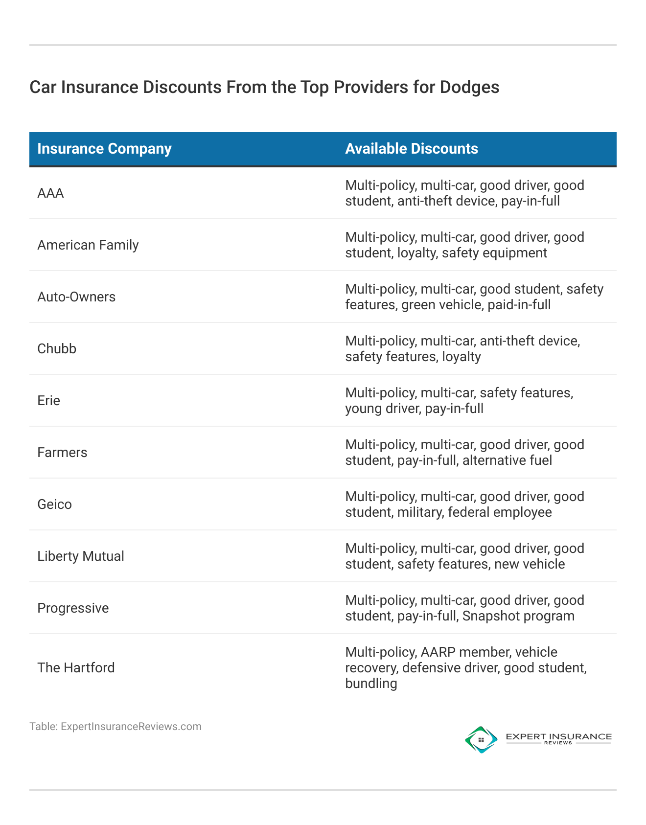 <h3>Car Insurance Discounts From the Top Providers for Dodges</h3> 