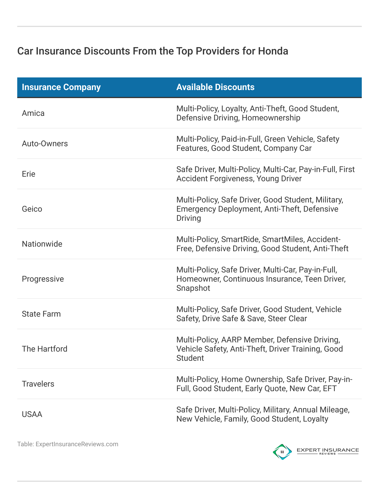 <h3>Car Insurance Discounts From the Top Providers for Honda</h3> 