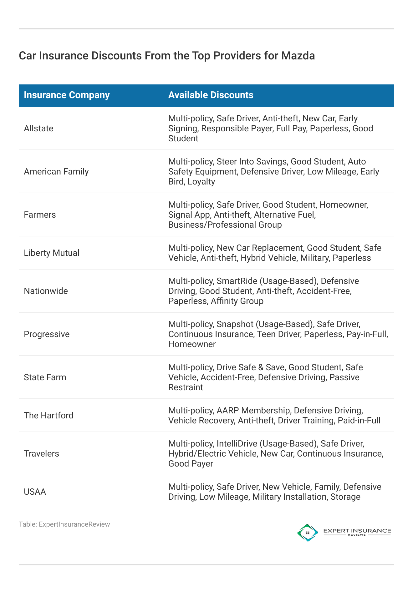 <h3>Car Insurance Discounts From the Top Providers for Mazda</h3>