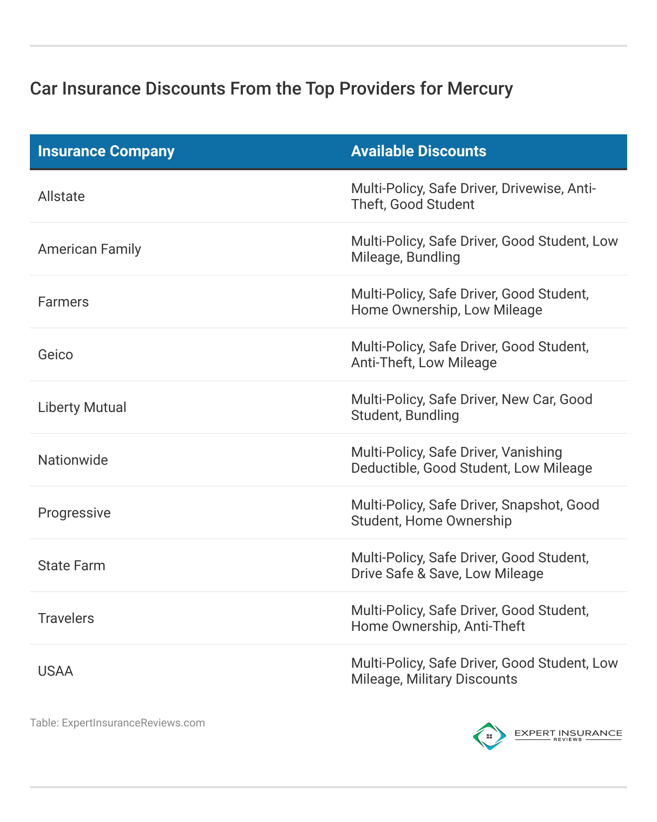 <h3>Car Insurance Discounts From the Top Providers for Mercury</h3> 