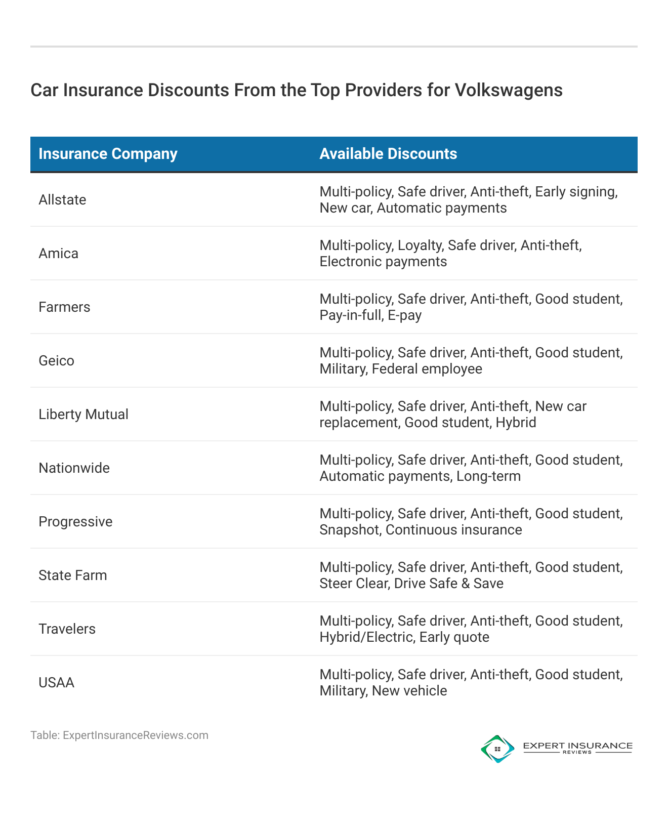 <h3>Car Insurance Discounts From the Top Providers for Volkswagens</h3> 