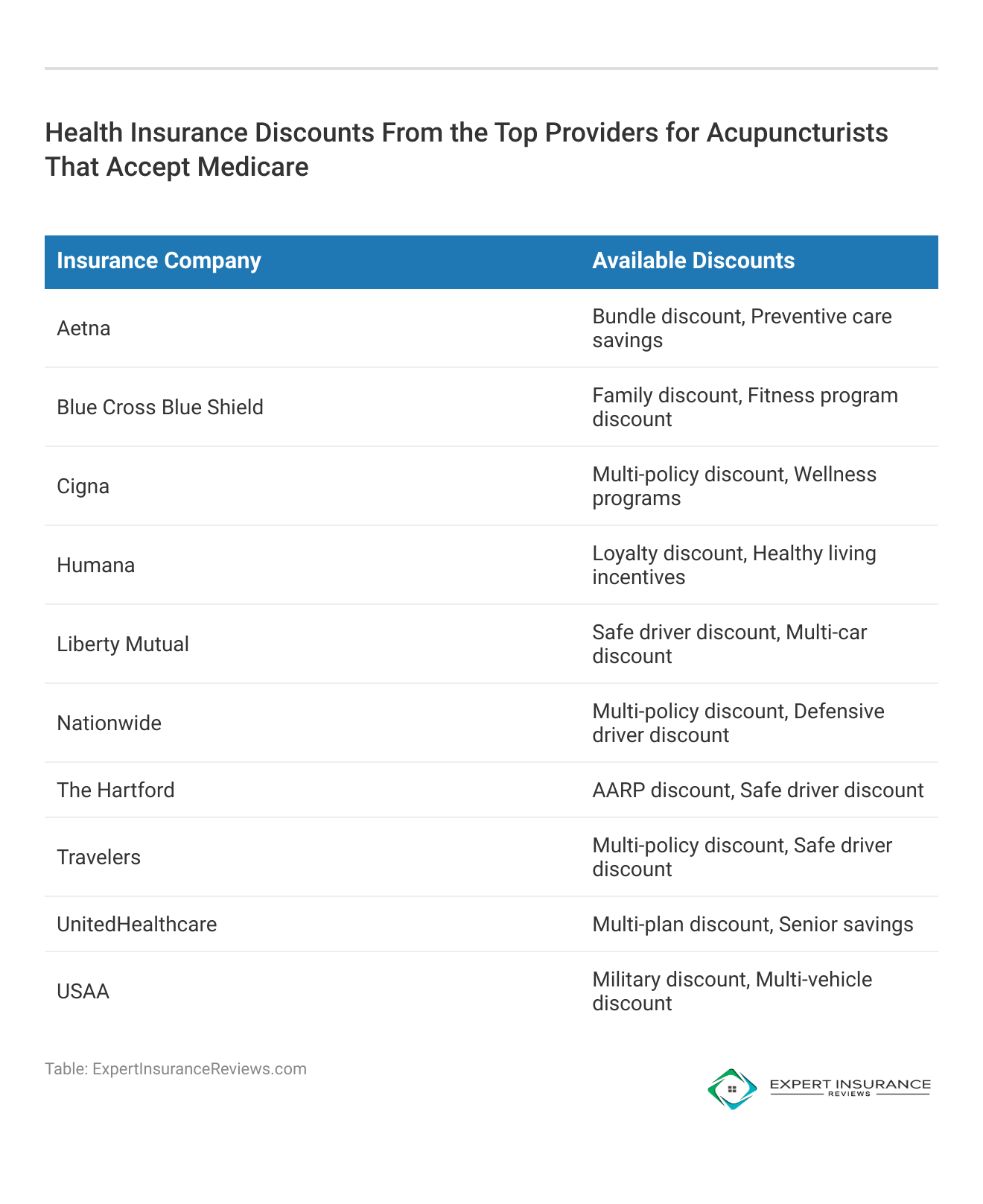 <h3>Health Insurance Discounts From the Top Providers for Acupuncturists That Accept Medicare</h3>