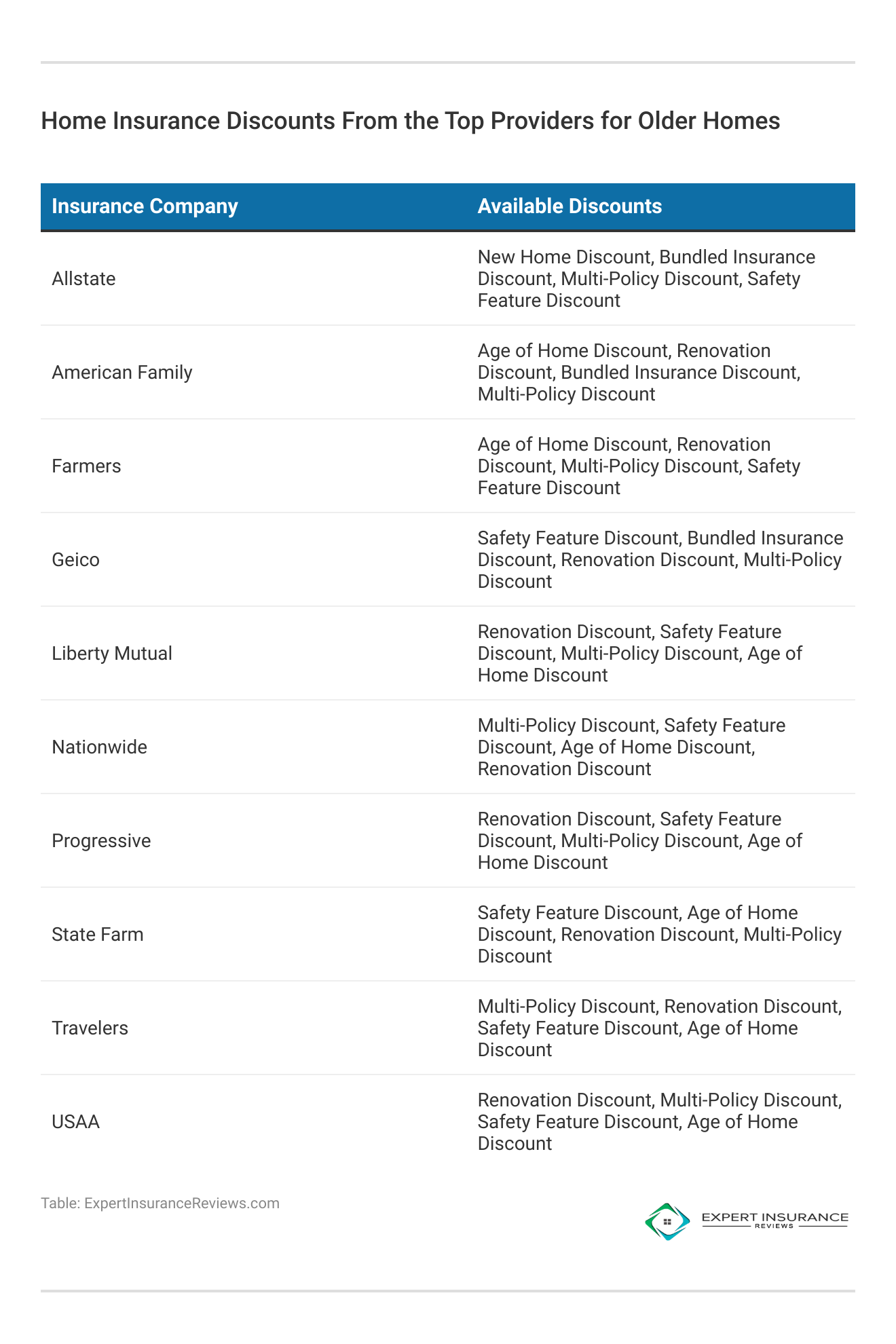 <h3>Home Insurance Discounts From the Top Providers for Older Homes</h3>